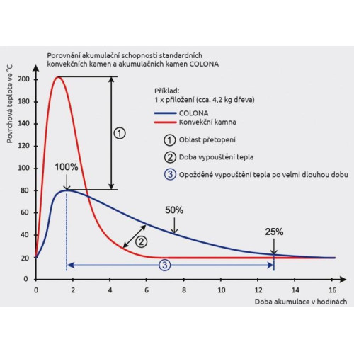 Colona - speciální akumulační kamna - černý lak