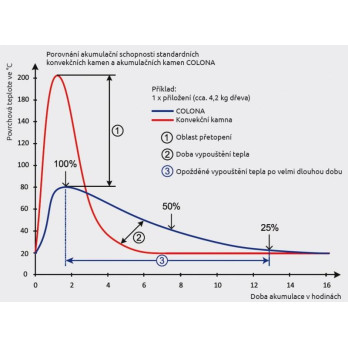 Colona - speciální akumulační kamna - černý lak